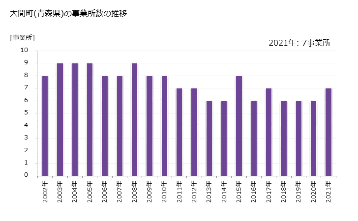 グラフ 年次 大間町(ｵｵﾏﾏﾁ 青森県)の製造業の動向 大間町(青森県)の事業所数の推移