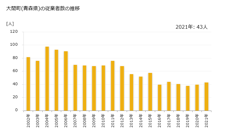 グラフ 年次 大間町(ｵｵﾏﾏﾁ 青森県)の製造業の動向 大間町(青森県)の従業者数の推移