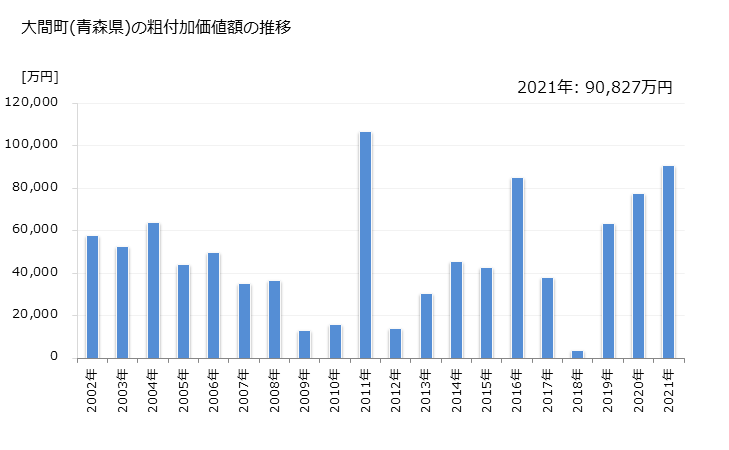 グラフ 年次 大間町(ｵｵﾏﾏﾁ 青森県)の製造業の動向 大間町(青森県)の粗付加価値額の推移