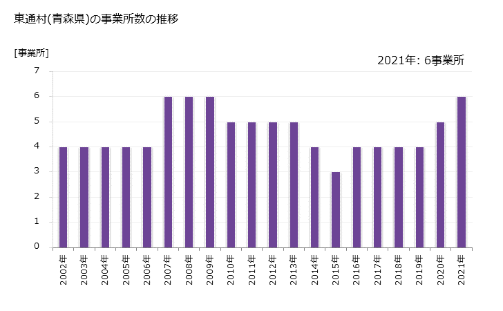 グラフ 年次 東通村(ﾋｶﾞｼﾄﾞｵﾘﾑﾗ 青森県)の製造業の動向 東通村(青森県)の事業所数の推移