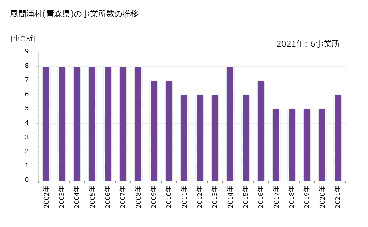 グラフ 年次 風間浦村(ｶｻﾞﾏｳﾗﾑﾗ 青森県)の製造業の動向 風間浦村(青森県)の事業所数の推移