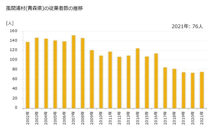 グラフ 年次 風間浦村(ｶｻﾞﾏｳﾗﾑﾗ 青森県)の製造業の動向 風間浦村(青森県)の従業者数の推移