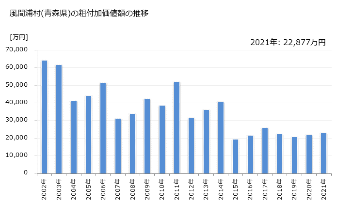 グラフ 年次 風間浦村(ｶｻﾞﾏｳﾗﾑﾗ 青森県)の製造業の動向 風間浦村(青森県)の粗付加価値額の推移
