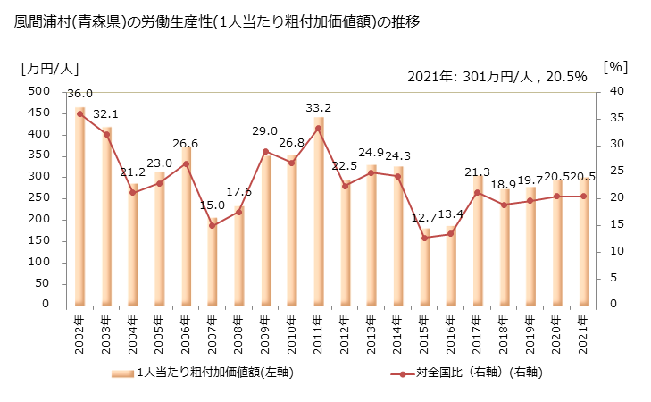 グラフ 年次 風間浦村(ｶｻﾞﾏｳﾗﾑﾗ 青森県)の製造業の動向 風間浦村(青森県)の労働生産性(1人当たり粗付加価値額)の推移