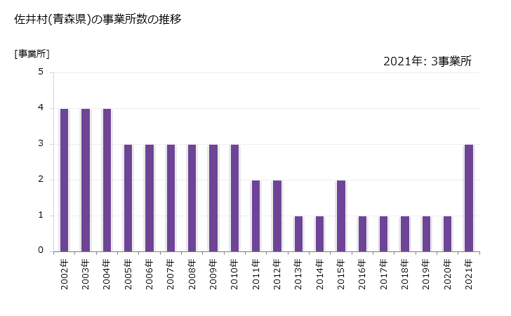 グラフ 年次 佐井村(ｻｲﾑﾗ 青森県)の製造業の動向 佐井村(青森県)の事業所数の推移