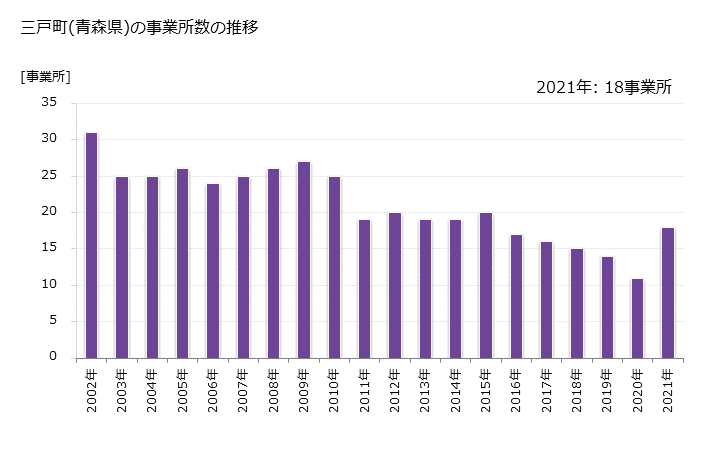 グラフ 年次 三戸町(ｻﾝﾉﾍﾏﾁ 青森県)の製造業の動向 三戸町(青森県)の事業所数の推移
