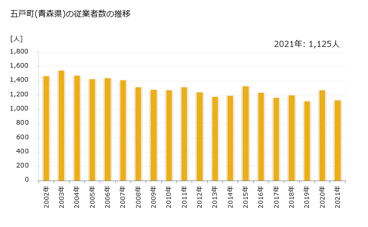 グラフ 年次 五戸町(ｺﾞﾉﾍﾏﾁ 青森県)の製造業の動向 五戸町(青森県)の従業者数の推移