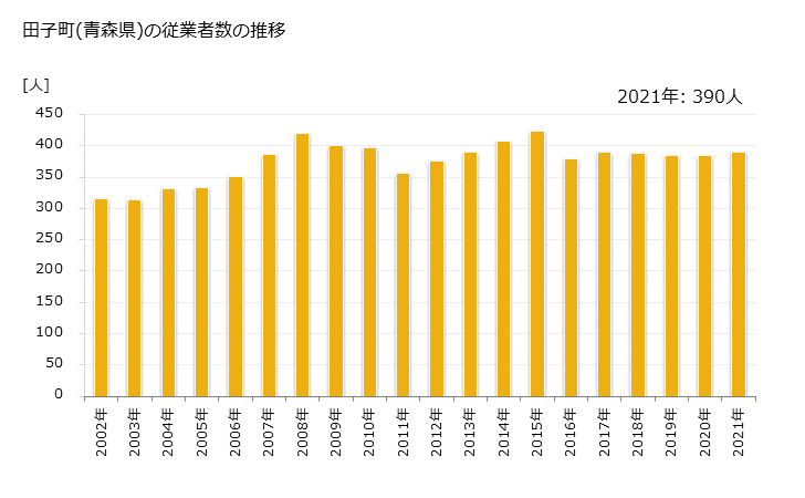 グラフ 年次 田子町(ﾀｯｺﾏﾁ 青森県)の製造業の動向 田子町(青森県)の従業者数の推移