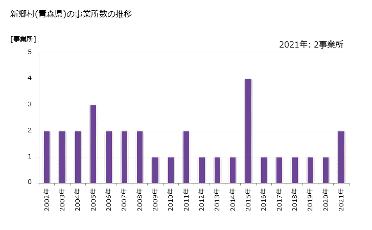 グラフ 年次 新郷村(ｼﾝｺﾞｳﾑﾗ 青森県)の製造業の動向 新郷村(青森県)の事業所数の推移