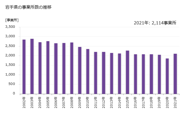 グラフ 年次 岩手県の製造業の動向 岩手県の事業所数の推移