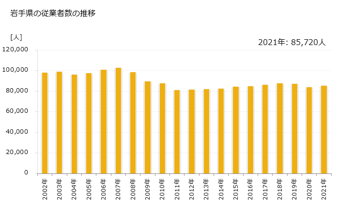 グラフ 年次 岩手県の製造業の動向 岩手県の従業者数の推移