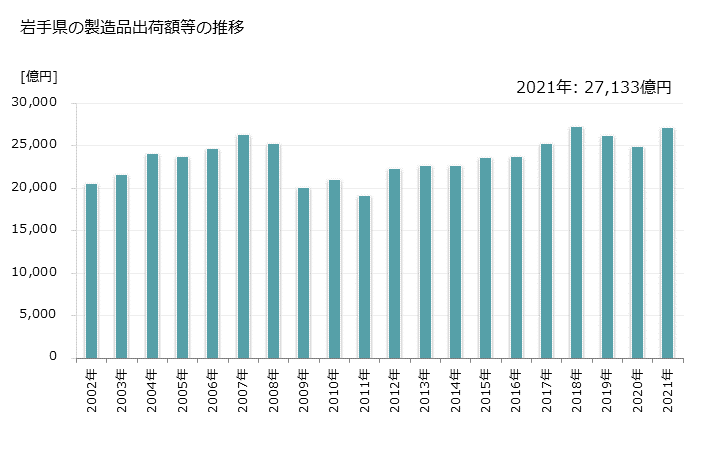グラフ 年次 岩手県の製造業の動向 岩手県の製造品出荷額等の推移