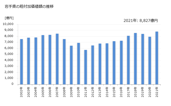 グラフ 年次 岩手県の製造業の動向 岩手県の粗付加価値額の推移