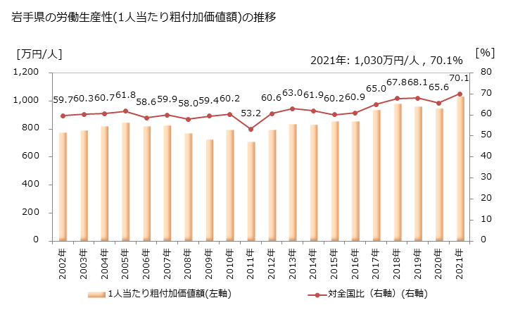 グラフ 年次 岩手県の製造業の動向 岩手県の労働生産性(1人当たり粗付加価値額)の推移