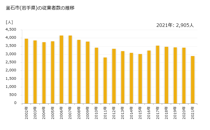 グラフ 年次 釜石市(ｶﾏｲｼｼ 岩手県)の製造業の動向 釜石市(岩手県)の従業者数の推移