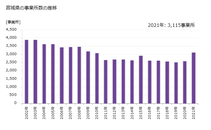 グラフ 年次 宮城県の製造業の動向 宮城県の事業所数の推移
