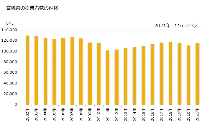 グラフ 年次 宮城県の製造業の動向 宮城県の従業者数の推移