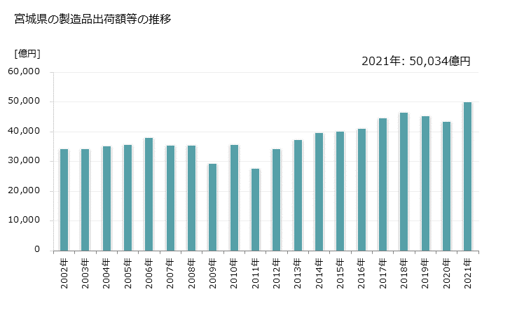 グラフ 年次 宮城県の製造業の動向 宮城県の製造品出荷額等の推移