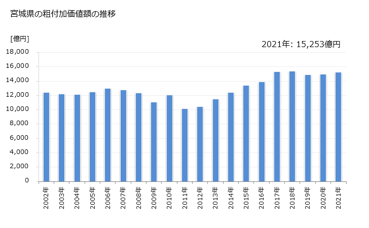 グラフ 年次 宮城県の製造業の動向 宮城県の粗付加価値額の推移