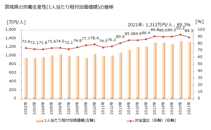 グラフ 年次 宮城県の製造業の動向 宮城県の労働生産性(1人当たり粗付加価値額)の推移