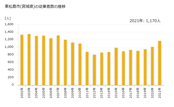 グラフ 年次 東松島市(ﾋｶﾞｼﾏﾂｼﾏｼ 宮城県)の製造業の動向 東松島市(宮城県)の従業者数の推移