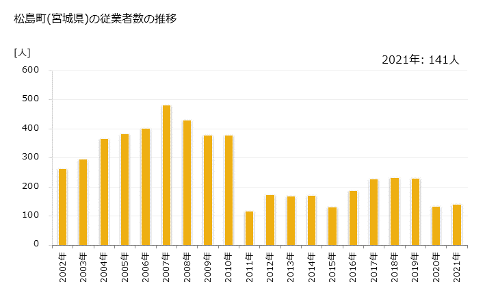 グラフ 年次 松島町(ﾏﾂｼﾏﾏﾁ 宮城県)の製造業の動向 松島町(宮城県)の従業者数の推移