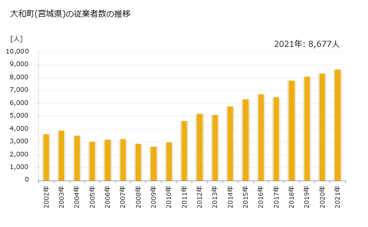 グラフ 年次 大和町(ﾀｲﾜﾁｮｳ 宮城県)の製造業の動向 大和町(宮城県)の従業者数の推移