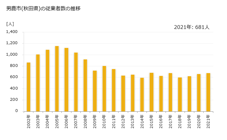 グラフ 年次 男鹿市(ｵｶﾞｼ 秋田県)の製造業の動向 男鹿市(秋田県)の従業者数の推移