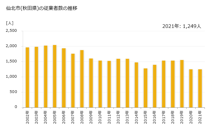 グラフ 年次 仙北市(ｾﾝﾎﾞｸｼ 秋田県)の製造業の動向 仙北市(秋田県)の従業者数の推移