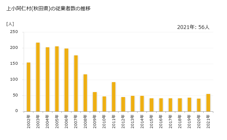 グラフ 年次 上小阿仁村(ｶﾐｺｱﾆﾑﾗ 秋田県)の製造業の動向 上小阿仁村(秋田県)の従業者数の推移