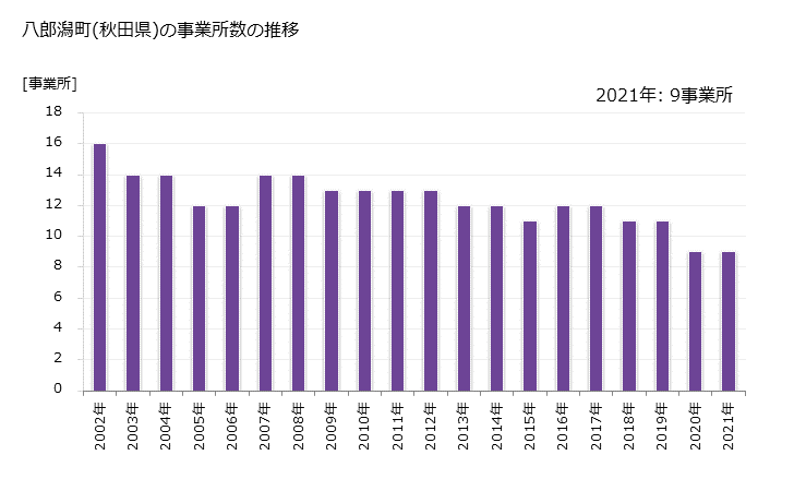 グラフ 年次 八郎潟町(ﾊﾁﾛｳｶﾞﾀﾏﾁ 秋田県)の製造業の動向 八郎潟町(秋田県)の事業所数の推移