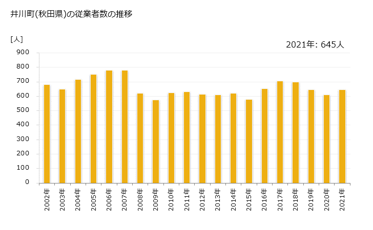 グラフ 年次 井川町(ｲｶﾜﾏﾁ 秋田県)の製造業の動向 井川町(秋田県)の従業者数の推移