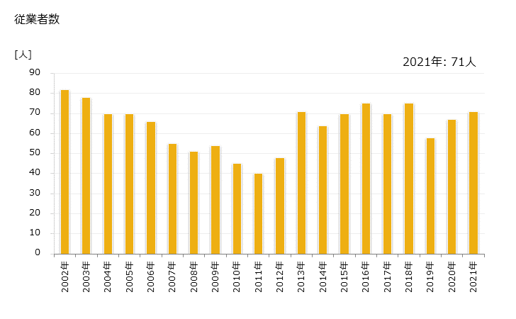 グラフ 年次 東成瀬村(ﾋｶﾞｼﾅﾙｾﾑﾗ 秋田県)の製造業の動向 従業者数
