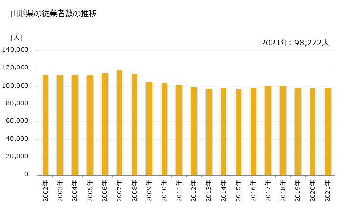 グラフ 年次 山形県の製造業の動向 山形県の従業者数の推移