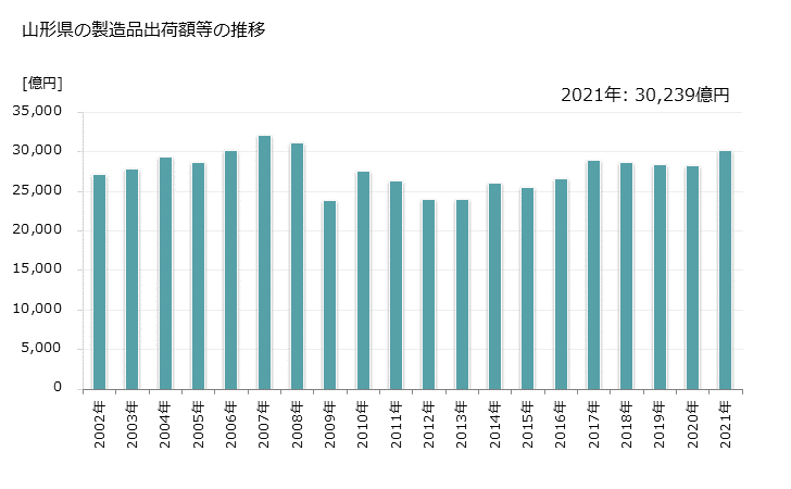 グラフ 年次 山形県の製造業の動向 山形県の製造品出荷額等の推移