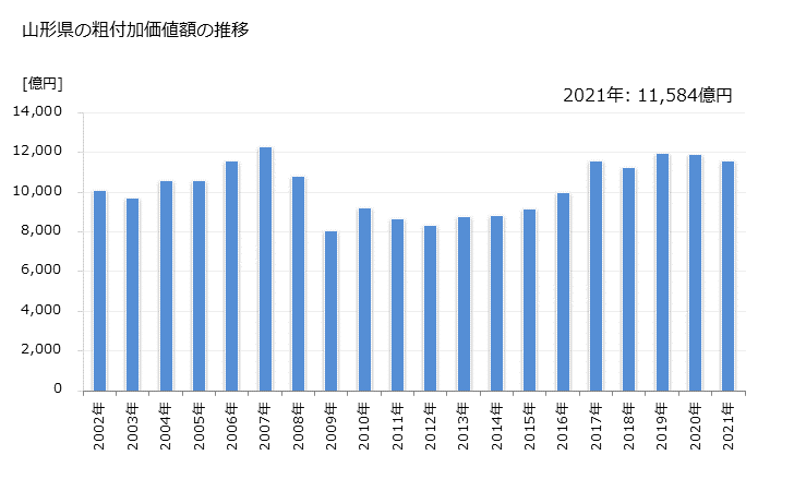 グラフ 年次 山形県の製造業の動向 山形県の粗付加価値額の推移