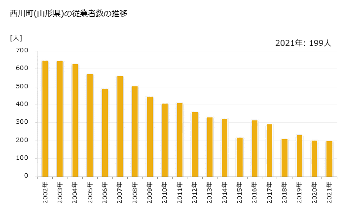 グラフ 年次 西川町(ﾆｼｶﾜﾏﾁ 山形県)の製造業の動向 西川町(山形県)の従業者数の推移