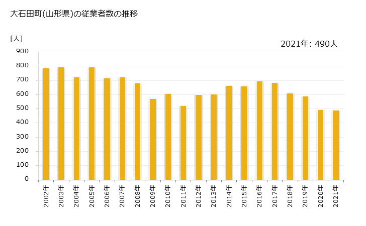 グラフ 年次 大石田町(ｵｵｲｼﾀﾞﾏﾁ 山形県)の製造業の動向 大石田町(山形県)の従業者数の推移