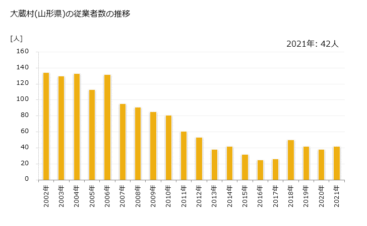 グラフ 年次 大蔵村(ｵｵｸﾗﾑﾗ 山形県)の製造業の動向 大蔵村(山形県)の従業者数の推移