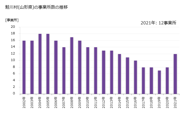 グラフ 年次 鮭川村(ｻｹｶﾞﾜﾑﾗ 山形県)の製造業の動向 鮭川村(山形県)の事業所数の推移