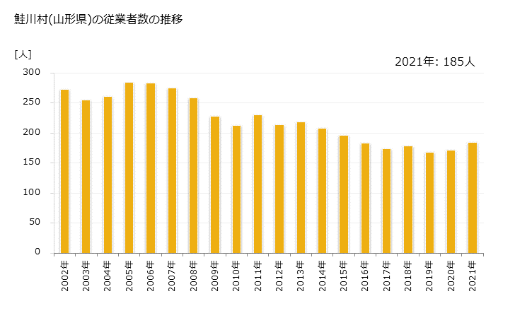 グラフ 年次 鮭川村(ｻｹｶﾞﾜﾑﾗ 山形県)の製造業の動向 鮭川村(山形県)の従業者数の推移