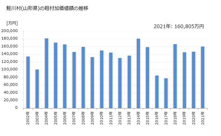 グラフ 年次 鮭川村(ｻｹｶﾞﾜﾑﾗ 山形県)の製造業の動向 鮭川村(山形県)の粗付加価値額の推移