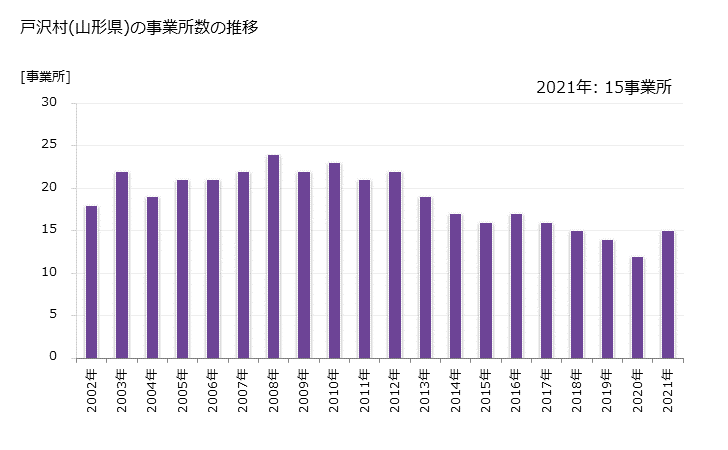 グラフ 年次 戸沢村(ﾄｻﾞﾜﾑﾗ 山形県)の製造業の動向 戸沢村(山形県)の事業所数の推移
