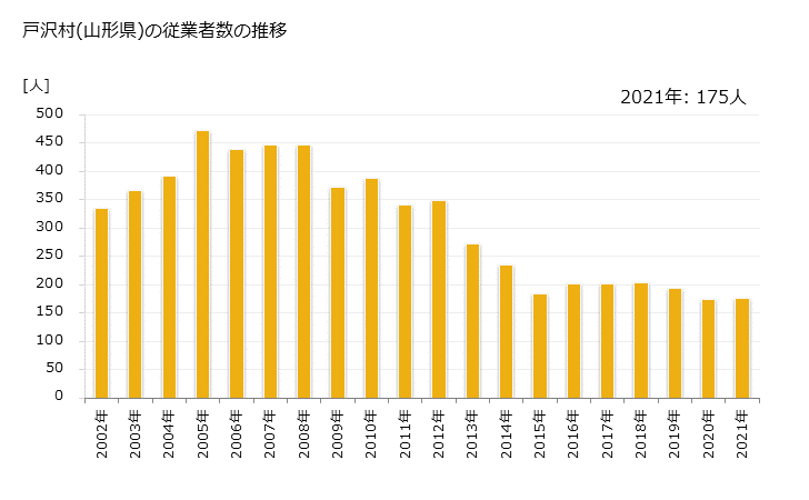 グラフ 年次 戸沢村(ﾄｻﾞﾜﾑﾗ 山形県)の製造業の動向 戸沢村(山形県)の従業者数の推移