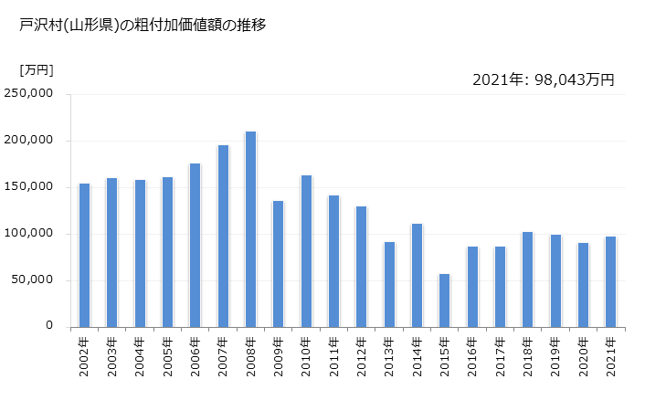 グラフ 年次 戸沢村(ﾄｻﾞﾜﾑﾗ 山形県)の製造業の動向 戸沢村(山形県)の粗付加価値額の推移