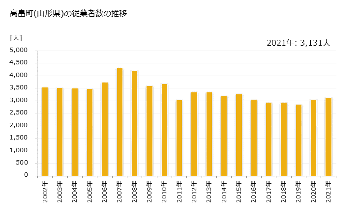 グラフ 年次 高畠町(ﾀｶﾊﾀﾏﾁ 山形県)の製造業の動向 高畠町(山形県)の従業者数の推移