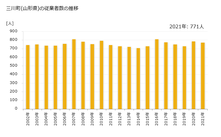 グラフ 年次 三川町(ﾐｶﾜﾏﾁ 山形県)の製造業の動向 三川町(山形県)の従業者数の推移