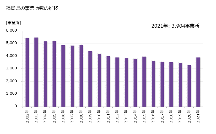 グラフ 年次 福島県の製造業の動向 福島県の事業所数の推移