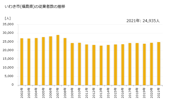 グラフ 年次 いわき市(ｲﾜｷｼ 福島県)の製造業の動向 いわき市(福島県)の従業者数の推移