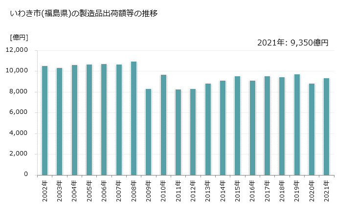グラフ 年次 いわき市(ｲﾜｷｼ 福島県)の製造業の動向 いわき市(福島県)の製造品出荷額等の推移